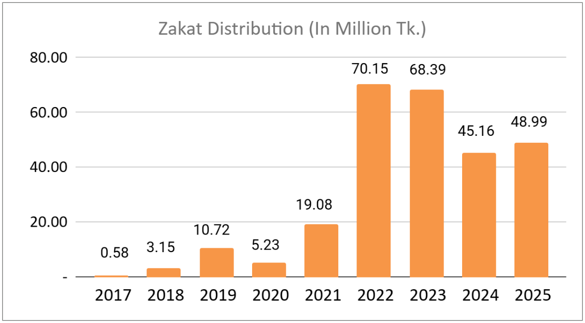 zakat collection